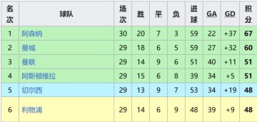 PG电子app下载-【英超】阿森纳领跑7分！枪手胜，曼城平保级队